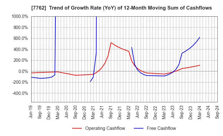 7762 Citizen Watch Co., Ltd.: Trend of Growth Rate (YoY) of 12-Month Moving Sum of Cashflows