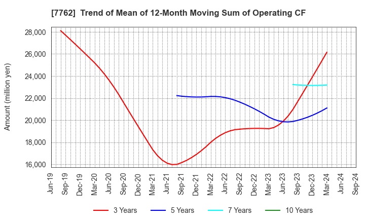 7762 Citizen Watch Co., Ltd.: Trend of Mean of 12-Month Moving Sum of Operating CF