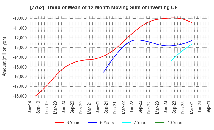 7762 Citizen Watch Co., Ltd.: Trend of Mean of 12-Month Moving Sum of Investing CF