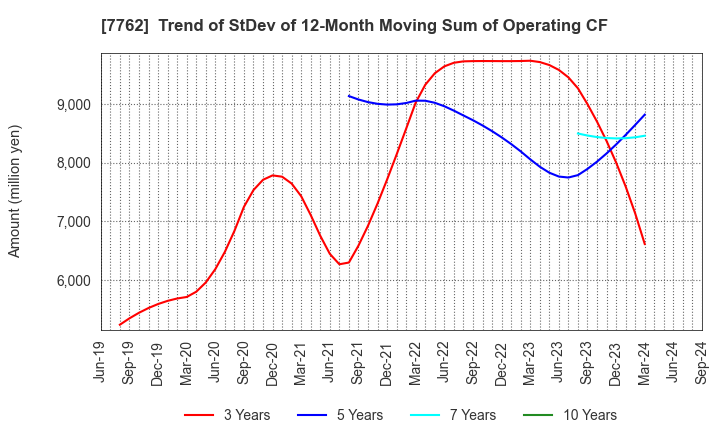 7762 Citizen Watch Co., Ltd.: Trend of StDev of 12-Month Moving Sum of Operating CF