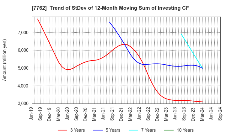 7762 Citizen Watch Co., Ltd.: Trend of StDev of 12-Month Moving Sum of Investing CF