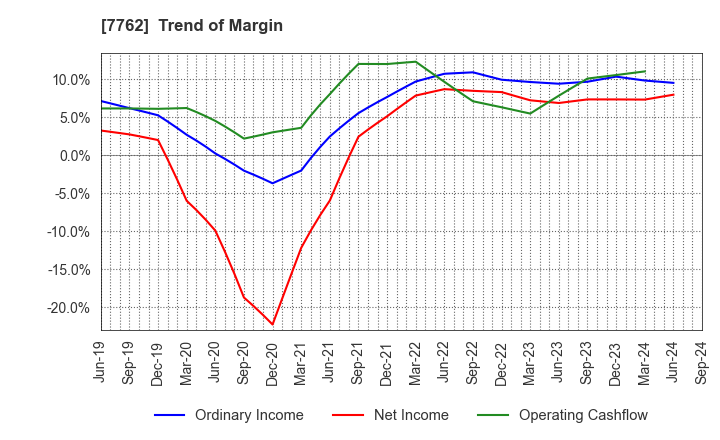 7762 Citizen Watch Co., Ltd.: Trend of Margin