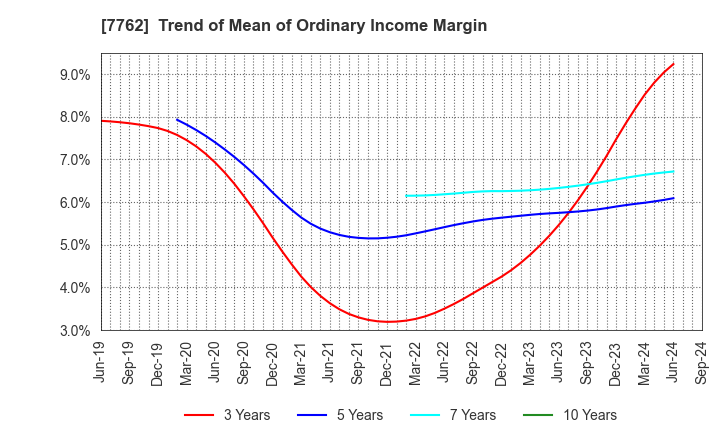 7762 Citizen Watch Co., Ltd.: Trend of Mean of Ordinary Income Margin