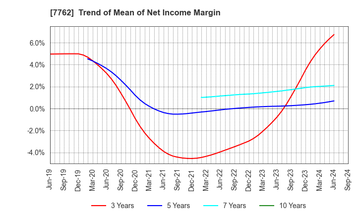 7762 Citizen Watch Co., Ltd.: Trend of Mean of Net Income Margin