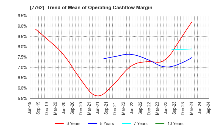 7762 Citizen Watch Co., Ltd.: Trend of Mean of Operating Cashflow Margin