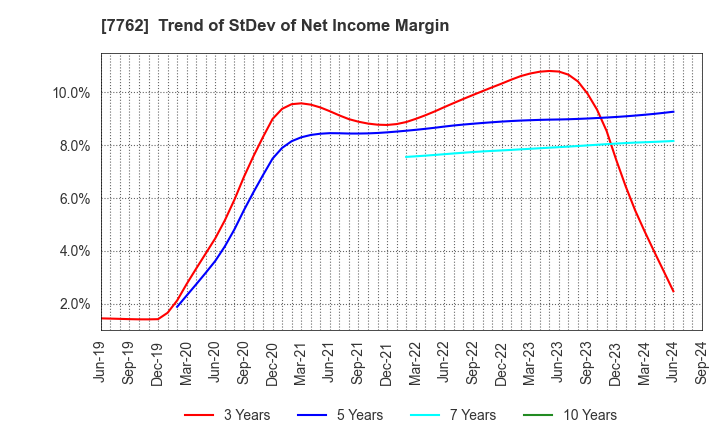 7762 Citizen Watch Co., Ltd.: Trend of StDev of Net Income Margin