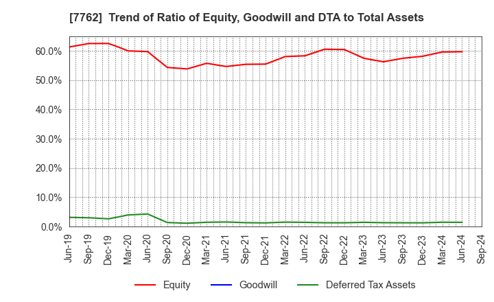 7762 Citizen Watch Co., Ltd.: Trend of Ratio of Equity, Goodwill and DTA to Total Assets