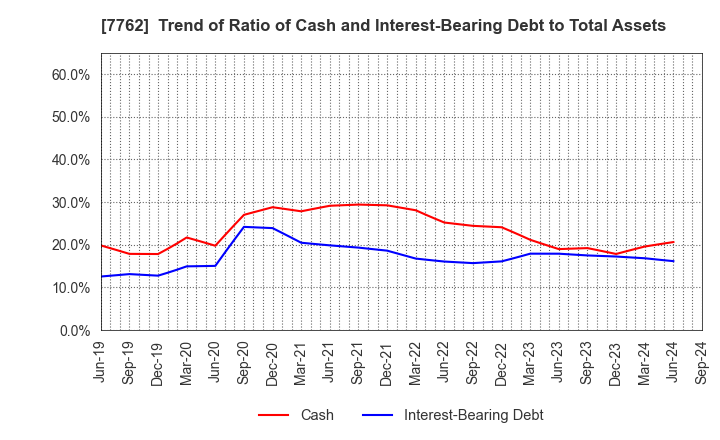 7762 Citizen Watch Co., Ltd.: Trend of Ratio of Cash and Interest-Bearing Debt to Total Assets