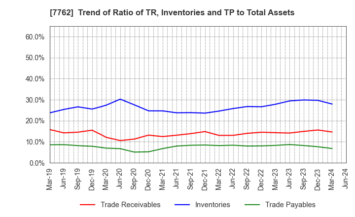 7762 Citizen Watch Co., Ltd.: Trend of Ratio of TR, Inventories and TP to Total Assets
