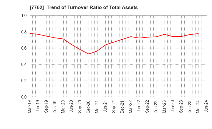 7762 Citizen Watch Co., Ltd.: Trend of Turnover Ratio of Total Assets