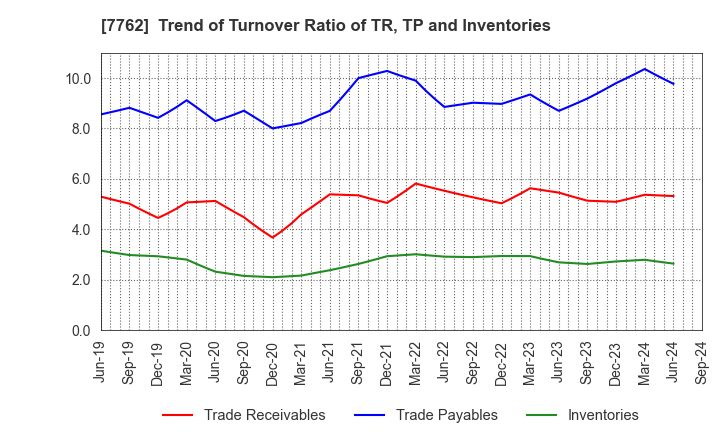 7762 Citizen Watch Co., Ltd.: Trend of Turnover Ratio of TR, TP and Inventories