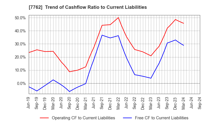 7762 Citizen Watch Co., Ltd.: Trend of Cashflow Ratio to Current Liabilities