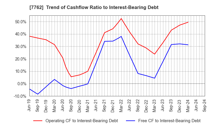 7762 Citizen Watch Co., Ltd.: Trend of Cashflow Ratio to Interest-Bearing Debt