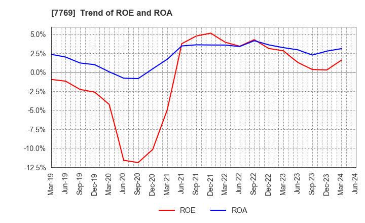 7769 RHYTHM CO.,LTD.: Trend of ROE and ROA