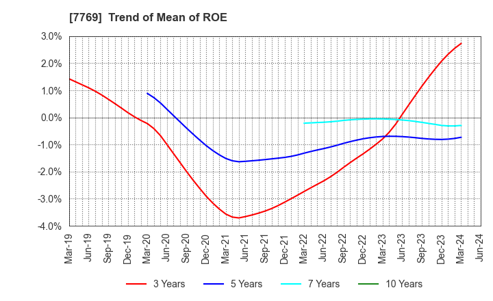 7769 RHYTHM CO.,LTD.: Trend of Mean of ROE
