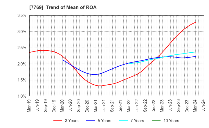 7769 RHYTHM CO.,LTD.: Trend of Mean of ROA