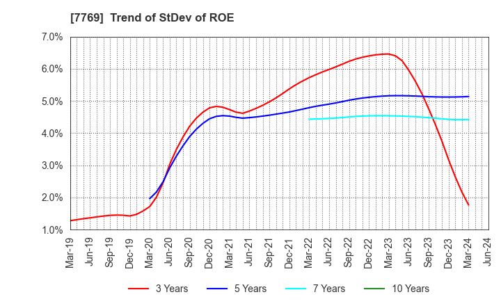 7769 RHYTHM CO.,LTD.: Trend of StDev of ROE