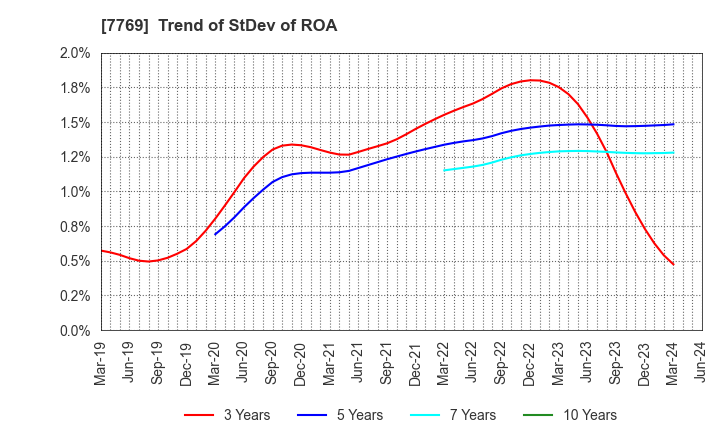 7769 RHYTHM CO.,LTD.: Trend of StDev of ROA
