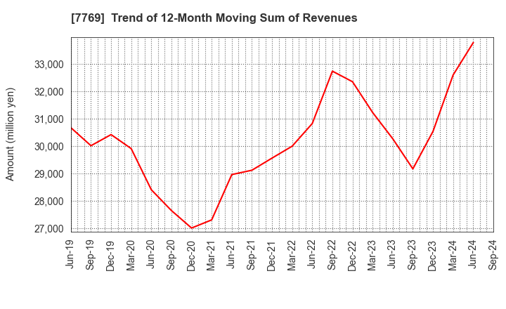 7769 RHYTHM CO.,LTD.: Trend of 12-Month Moving Sum of Revenues