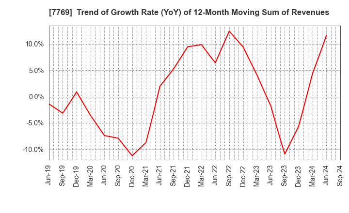 7769 RHYTHM CO.,LTD.: Trend of Growth Rate (YoY) of 12-Month Moving Sum of Revenues