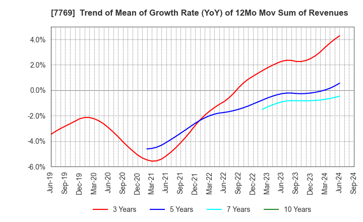 7769 RHYTHM CO.,LTD.: Trend of Mean of Growth Rate (YoY) of 12Mo Mov Sum of Revenues