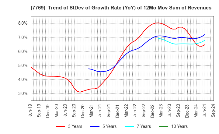 7769 RHYTHM CO.,LTD.: Trend of StDev of Growth Rate (YoY) of 12Mo Mov Sum of Revenues