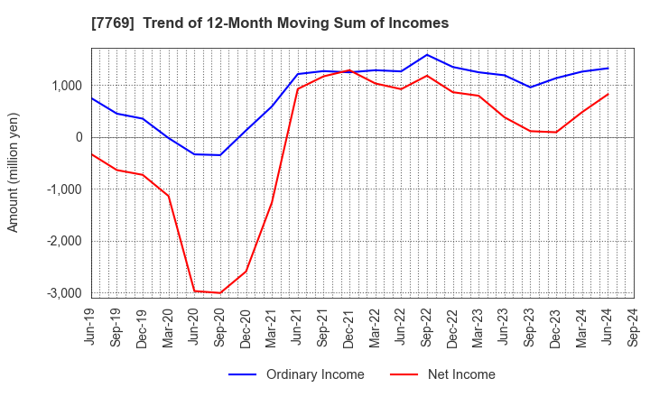 7769 RHYTHM CO.,LTD.: Trend of 12-Month Moving Sum of Incomes