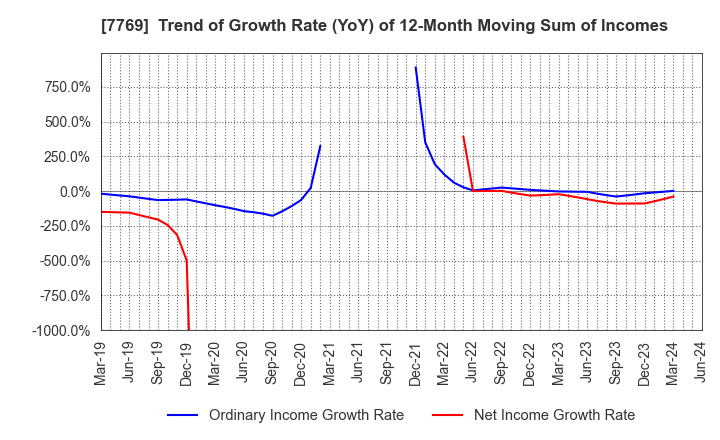 7769 RHYTHM CO.,LTD.: Trend of Growth Rate (YoY) of 12-Month Moving Sum of Incomes
