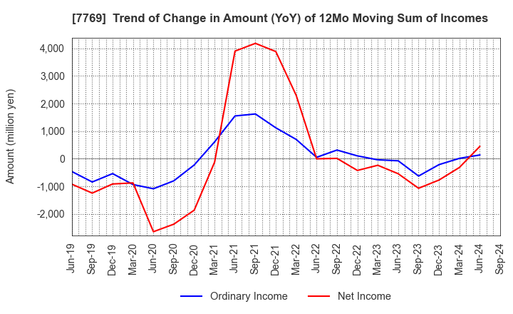 7769 RHYTHM CO.,LTD.: Trend of Change in Amount (YoY) of 12Mo Moving Sum of Incomes