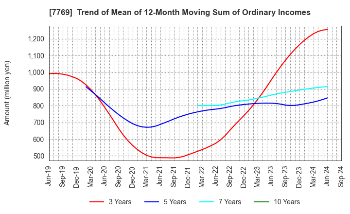 7769 RHYTHM CO.,LTD.: Trend of Mean of 12-Month Moving Sum of Ordinary Incomes