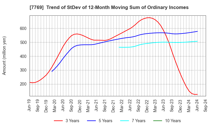 7769 RHYTHM CO.,LTD.: Trend of StDev of 12-Month Moving Sum of Ordinary Incomes