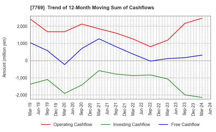 7769 RHYTHM CO.,LTD.: Trend of 12-Month Moving Sum of Cashflows