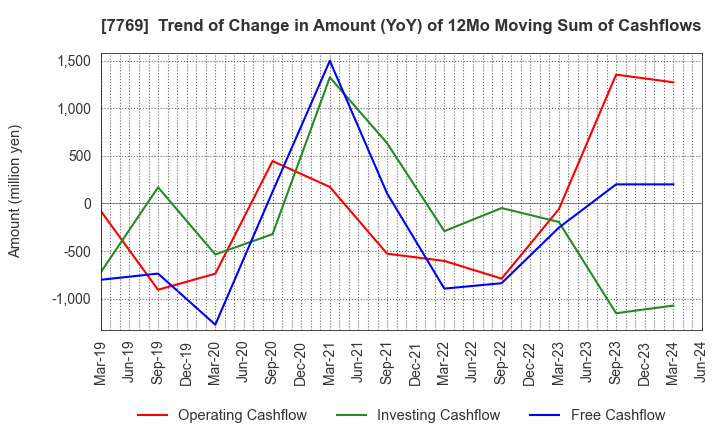 7769 RHYTHM CO.,LTD.: Trend of Change in Amount (YoY) of 12Mo Moving Sum of Cashflows