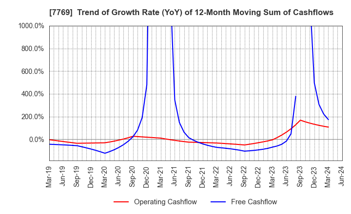 7769 RHYTHM CO.,LTD.: Trend of Growth Rate (YoY) of 12-Month Moving Sum of Cashflows