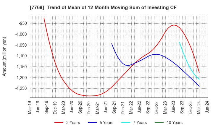 7769 RHYTHM CO.,LTD.: Trend of Mean of 12-Month Moving Sum of Investing CF