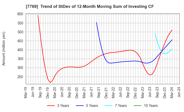 7769 RHYTHM CO.,LTD.: Trend of StDev of 12-Month Moving Sum of Investing CF