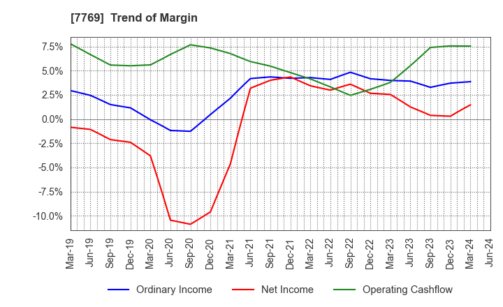 7769 RHYTHM CO.,LTD.: Trend of Margin