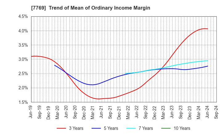 7769 RHYTHM CO.,LTD.: Trend of Mean of Ordinary Income Margin