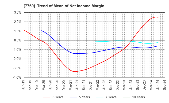 7769 RHYTHM CO.,LTD.: Trend of Mean of Net Income Margin