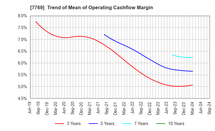 7769 RHYTHM CO.,LTD.: Trend of Mean of Operating Cashflow Margin