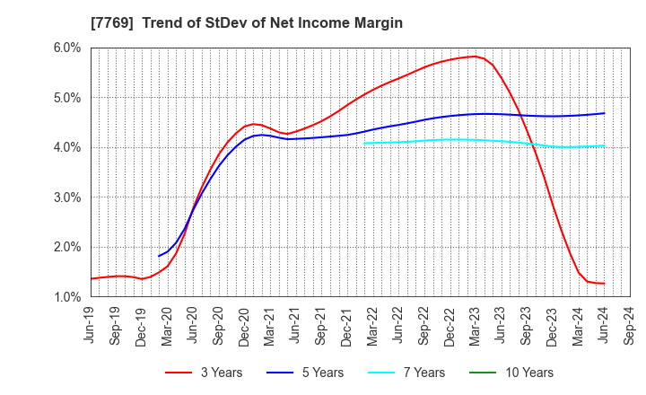 7769 RHYTHM CO.,LTD.: Trend of StDev of Net Income Margin