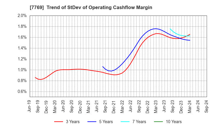 7769 RHYTHM CO.,LTD.: Trend of StDev of Operating Cashflow Margin