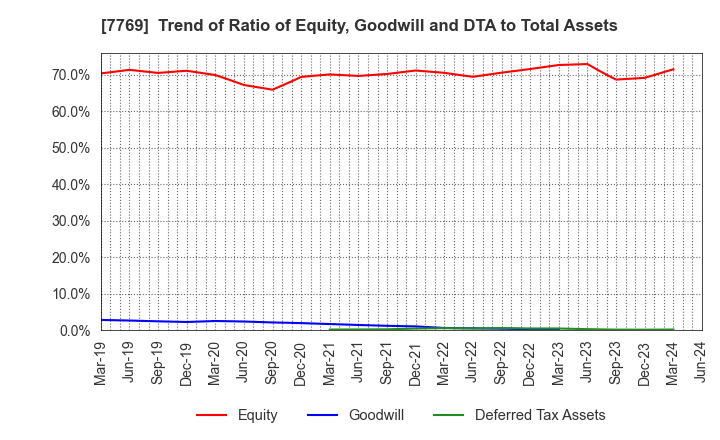 7769 RHYTHM CO.,LTD.: Trend of Ratio of Equity, Goodwill and DTA to Total Assets