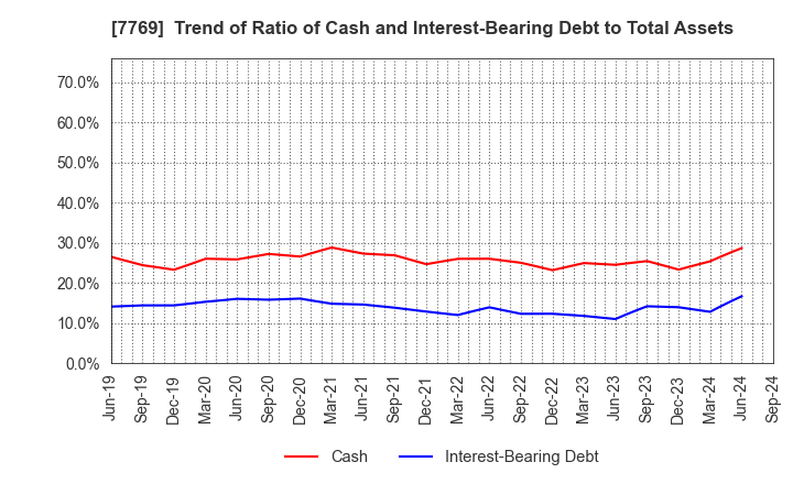 7769 RHYTHM CO.,LTD.: Trend of Ratio of Cash and Interest-Bearing Debt to Total Assets