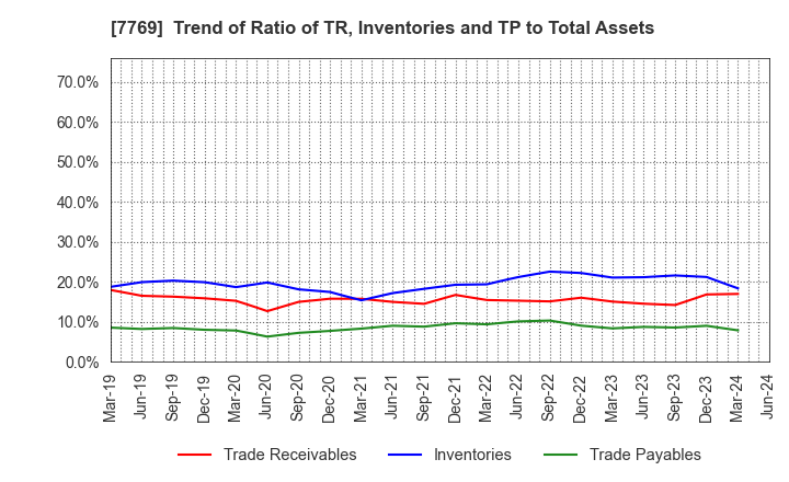 7769 RHYTHM CO.,LTD.: Trend of Ratio of TR, Inventories and TP to Total Assets