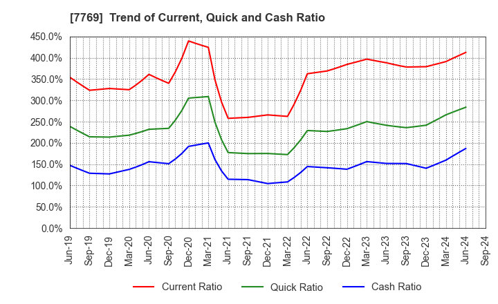 7769 RHYTHM CO.,LTD.: Trend of Current, Quick and Cash Ratio