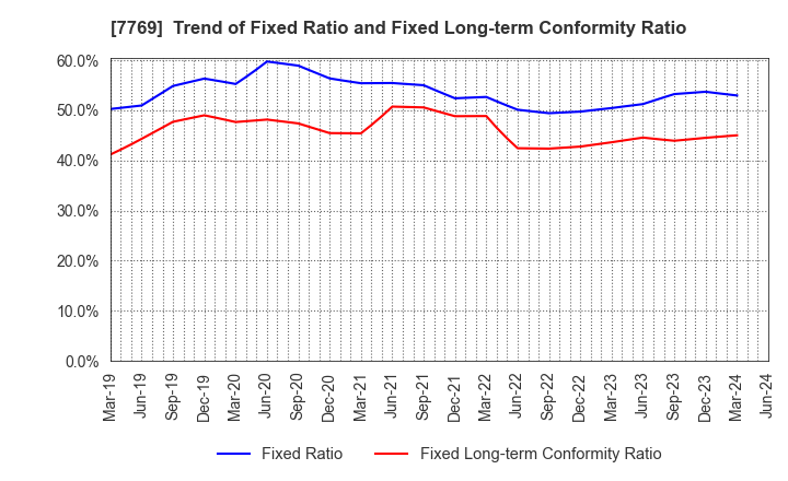 7769 RHYTHM CO.,LTD.: Trend of Fixed Ratio and Fixed Long-term Conformity Ratio