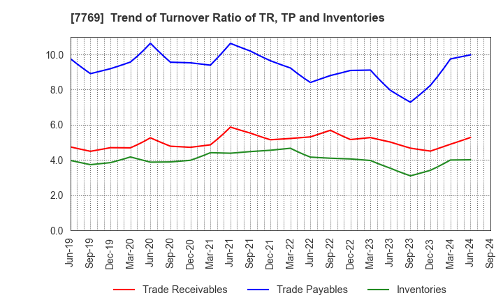 7769 RHYTHM CO.,LTD.: Trend of Turnover Ratio of TR, TP and Inventories