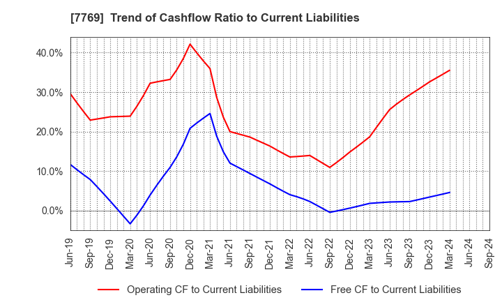 7769 RHYTHM CO.,LTD.: Trend of Cashflow Ratio to Current Liabilities