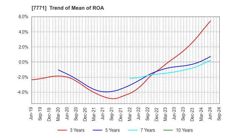 7771 Nihon Seimitsu Co.,Ltd.: Trend of Mean of ROA